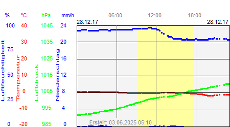 Grafik der Wettermesswerte vom 28. Dezember 2017