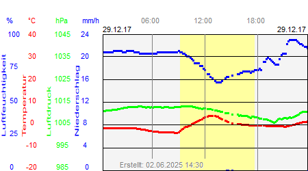 Grafik der Wettermesswerte vom 29. Dezember 2017