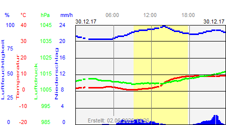 Grafik der Wettermesswerte vom 30. Dezember 2017