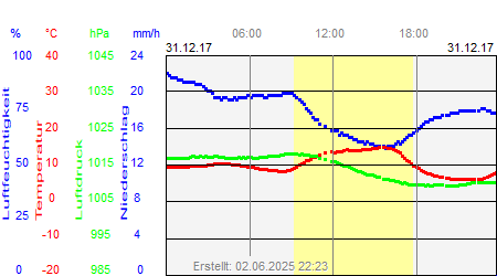 Grafik der Wettermesswerte vom 31. Dezember 2017