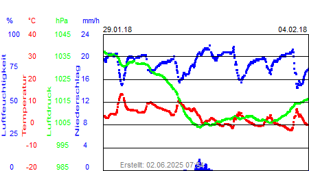 Grafik der Wettermesswerte der Woche 05 / 2018