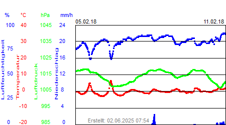 Grafik der Wettermesswerte der Woche 06 / 2018