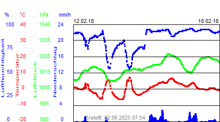 Grafik der Wettermesswerte der Woche 07 / 2018