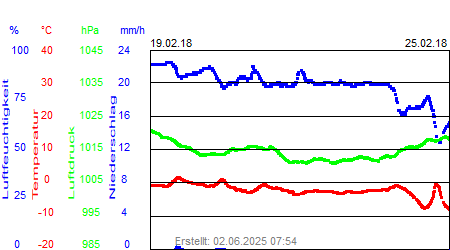 Grafik der Wettermesswerte der Woche 08 / 2018