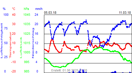 Grafik der Wettermesswerte der Woche 10 / 2018