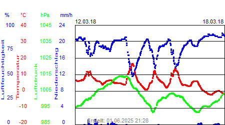 Grafik der Wettermesswerte der Woche 11 / 2018