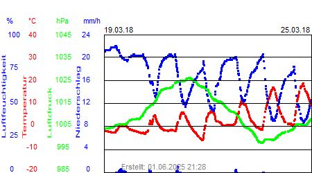 Grafik der Wettermesswerte der Woche 12 / 2018