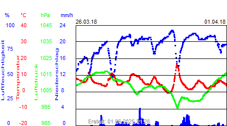 Grafik der Wettermesswerte der Woche 13 / 2018