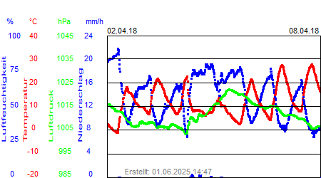 Grafik der Wettermesswerte der Woche 14 / 2018