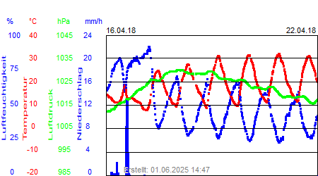 Grafik der Wettermesswerte der Woche 16 / 2018