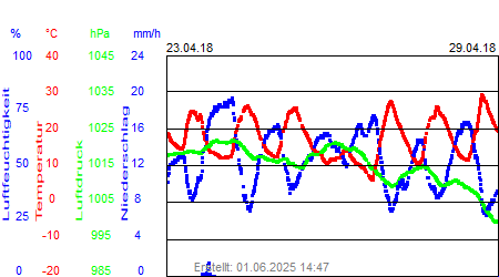 Grafik der Wettermesswerte der Woche 17 / 2018