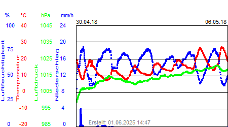 Grafik der Wettermesswerte der Woche 18 / 2018