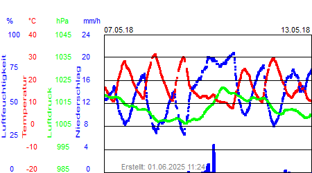 Grafik der Wettermesswerte der Woche 19 / 2018