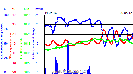 Grafik der Wettermesswerte der Woche 20 / 2018