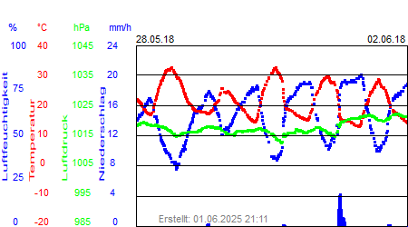 Grafik der Wettermesswerte der Woche 22 / 2018