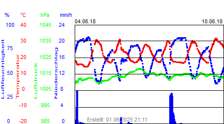 Grafik der Wettermesswerte der Woche 23 / 2018