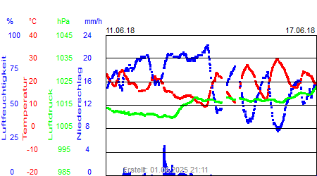 Grafik der Wettermesswerte der Woche 24 / 2018