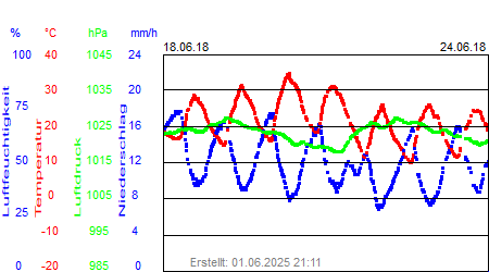 Grafik der Wettermesswerte der Woche 25 / 2018