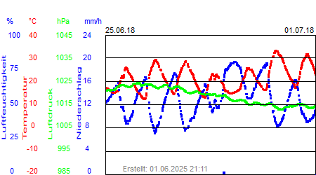 Grafik der Wettermesswerte der Woche 26 / 2018