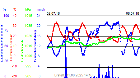 Grafik der Wettermesswerte der Woche 27 / 2018