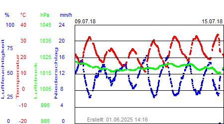 Grafik der Wettermesswerte der Woche 28 / 2018