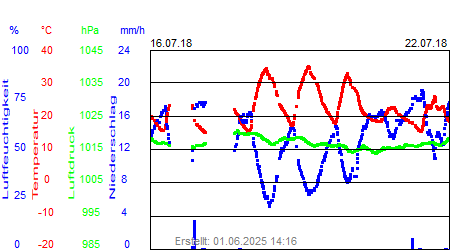 Grafik der Wettermesswerte der Woche 29 / 2018