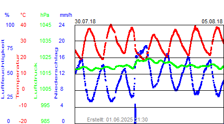 Grafik der Wettermesswerte der Woche 31 / 2018