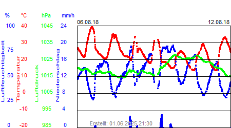 Grafik der Wettermesswerte der Woche 32 / 2018