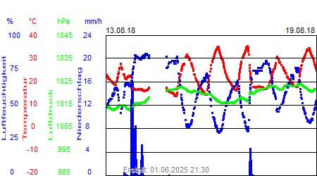 Grafik der Wettermesswerte der Woche 33 / 2018