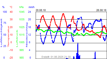 Grafik der Wettermesswerte der Woche 34 / 2018