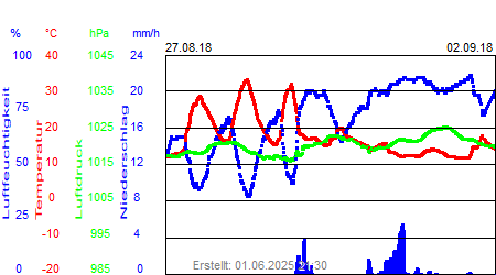 Grafik der Wettermesswerte der Woche 35 / 2018