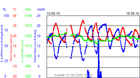 Grafik der Wettermesswerte der Woche 37 / 2018