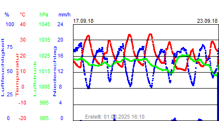 Grafik der Wettermesswerte der Woche 38 / 2018