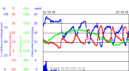 Grafik der Wettermesswerte der Woche 40 / 2018