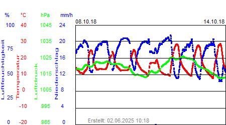 Grafik der Wettermesswerte der Woche 41 / 2018