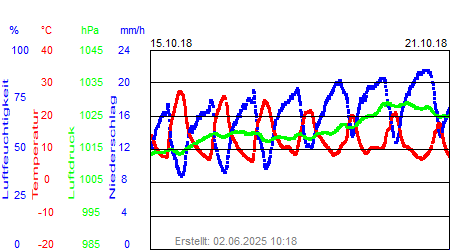 Grafik der Wettermesswerte der Woche 42 / 2018