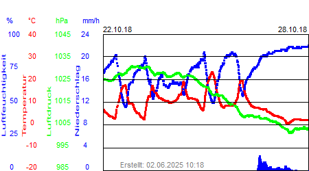 Grafik der Wettermesswerte der Woche 43 / 2018