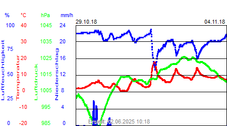 Grafik der Wettermesswerte der Woche 44 / 2018