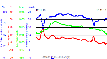 Grafik der Wettermesswerte der Woche 46 / 2018