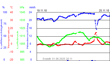 Grafik der Wettermesswerte der Woche 47 / 2018