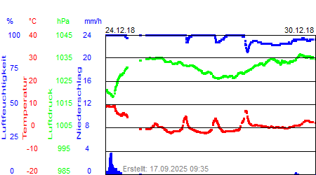 Grafik der Wettermesswerte der Woche 52 / 2018