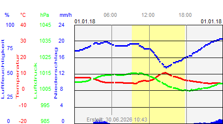 Grafik der Wettermesswerte vom 01. Januar 2018