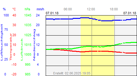 Grafik der Wettermesswerte vom 07. Januar 2018