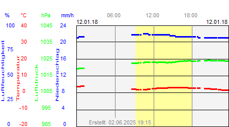 Grafik der Wettermesswerte vom 12. Januar 2018
