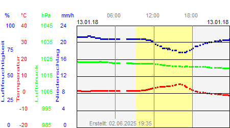 Grafik der Wettermesswerte vom 13. Januar 2018