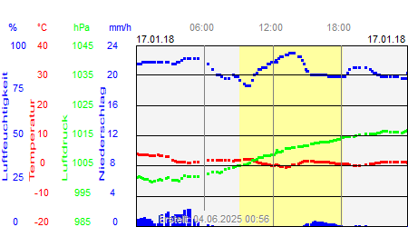 Grafik der Wettermesswerte vom 17. Januar 2018