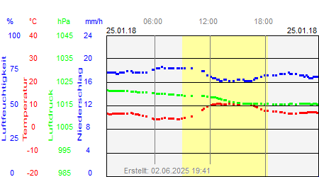 Grafik der Wettermesswerte vom 25. Januar 2018