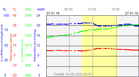 Grafik der Wettermesswerte vom 27. Januar 2018