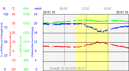Grafik der Wettermesswerte vom 28. Januar 2018