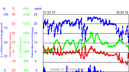 Grafik der Wettermesswerte vom Februar 2018